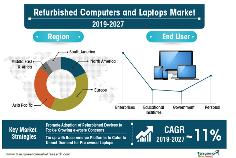 Refurbished_market Refurbished market 2019-2027